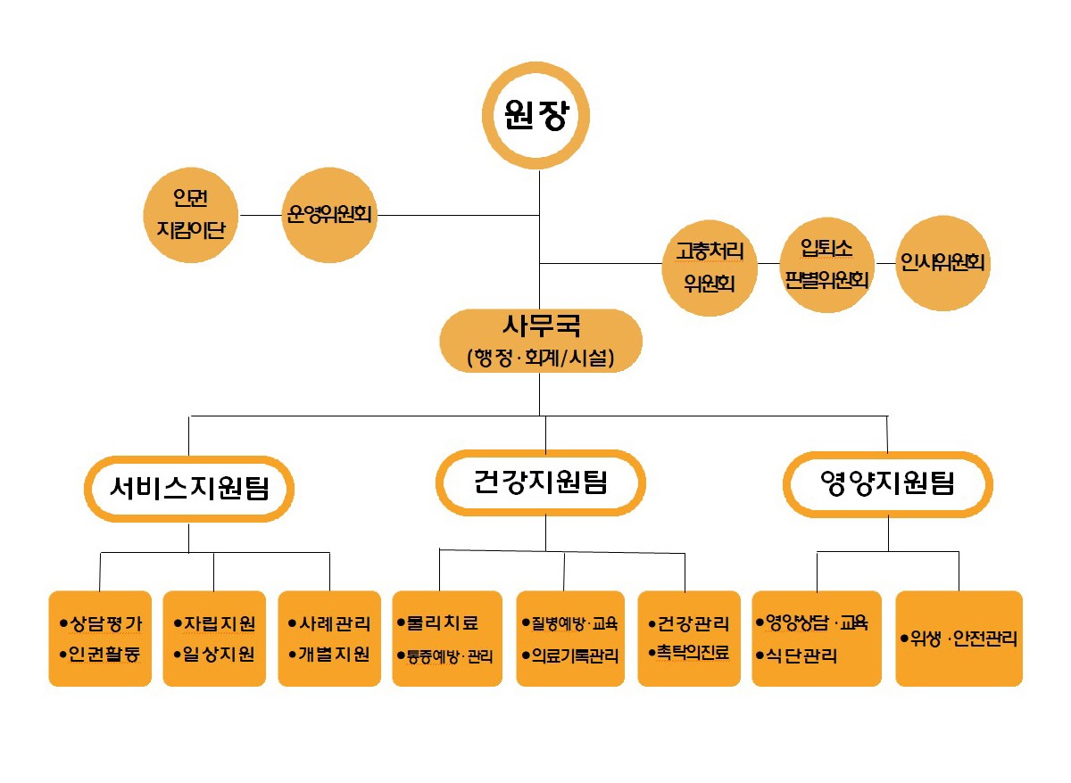 조직도